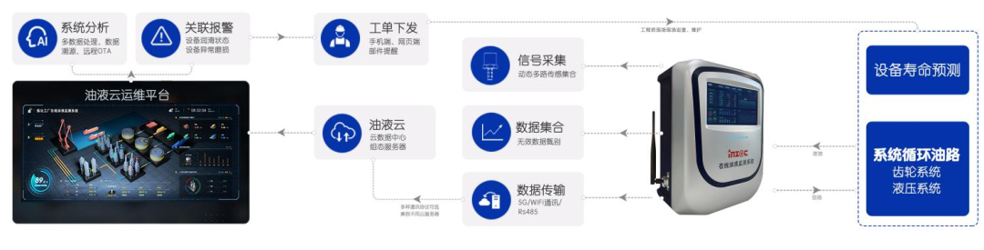 水泥設備在線油液監測方案